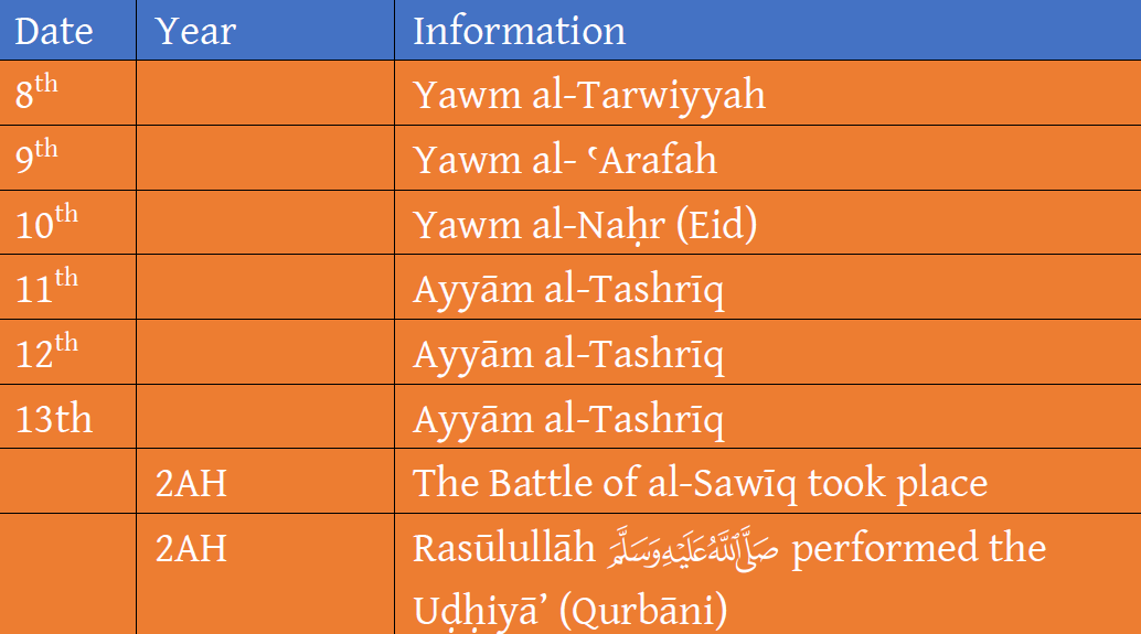 Significant dates in Dhul Ḥijjah Masjid Muhammad